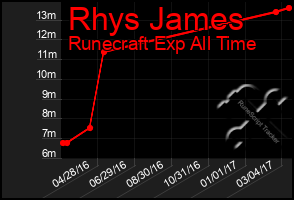 Total Graph of Rhys James