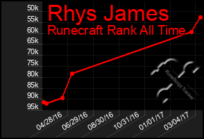 Total Graph of Rhys James