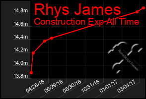 Total Graph of Rhys James