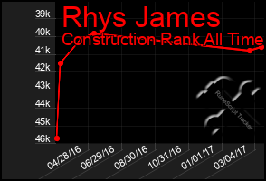 Total Graph of Rhys James