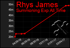 Total Graph of Rhys James