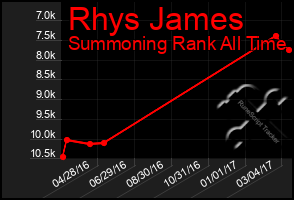 Total Graph of Rhys James