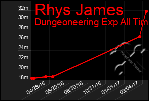 Total Graph of Rhys James