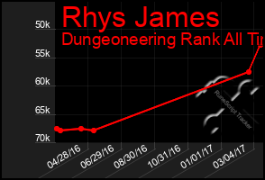 Total Graph of Rhys James