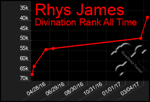 Total Graph of Rhys James