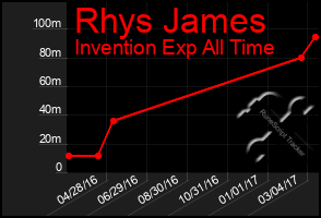 Total Graph of Rhys James