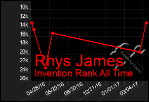 Total Graph of Rhys James