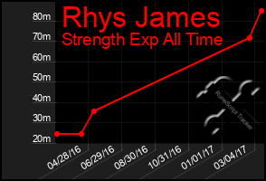 Total Graph of Rhys James