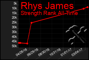 Total Graph of Rhys James