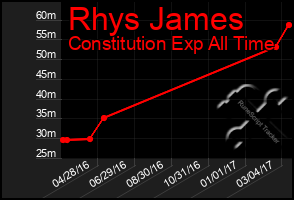 Total Graph of Rhys James