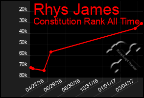 Total Graph of Rhys James