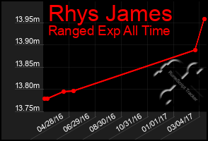 Total Graph of Rhys James