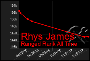 Total Graph of Rhys James