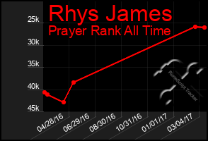 Total Graph of Rhys James