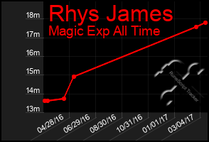 Total Graph of Rhys James