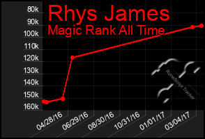 Total Graph of Rhys James