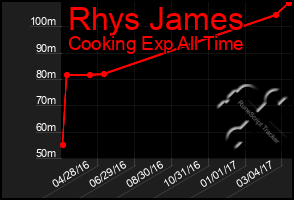 Total Graph of Rhys James