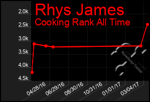 Total Graph of Rhys James