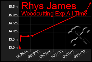 Total Graph of Rhys James