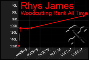 Total Graph of Rhys James