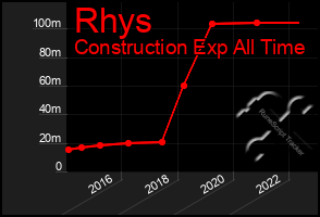 Total Graph of Rhys