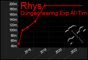 Total Graph of Rhys