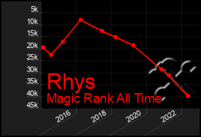 Total Graph of Rhys