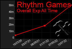 Total Graph of Rhythm Games