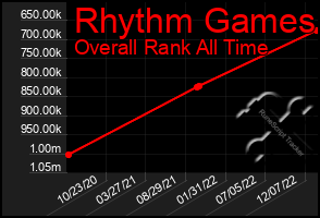 Total Graph of Rhythm Games