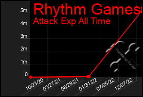 Total Graph of Rhythm Games