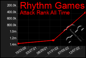 Total Graph of Rhythm Games