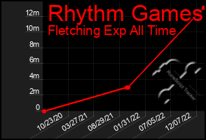 Total Graph of Rhythm Games