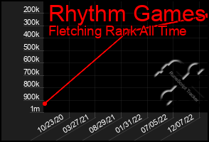 Total Graph of Rhythm Games