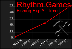 Total Graph of Rhythm Games