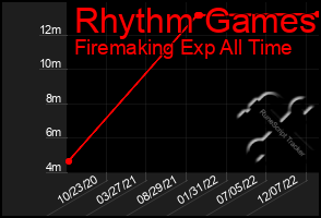 Total Graph of Rhythm Games