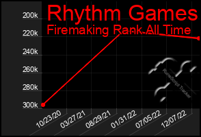 Total Graph of Rhythm Games