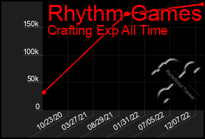 Total Graph of Rhythm Games