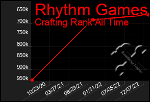 Total Graph of Rhythm Games