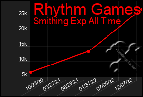 Total Graph of Rhythm Games