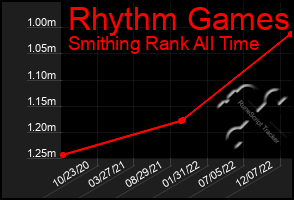 Total Graph of Rhythm Games