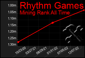 Total Graph of Rhythm Games