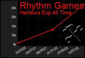 Total Graph of Rhythm Games