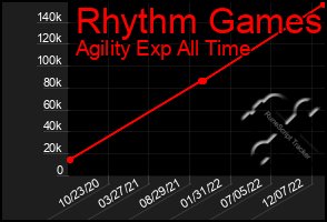 Total Graph of Rhythm Games