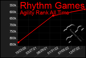 Total Graph of Rhythm Games