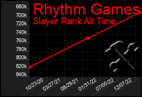 Total Graph of Rhythm Games