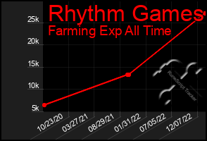 Total Graph of Rhythm Games