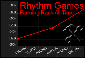 Total Graph of Rhythm Games