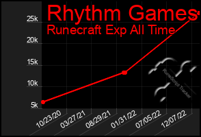 Total Graph of Rhythm Games