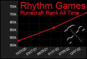 Total Graph of Rhythm Games