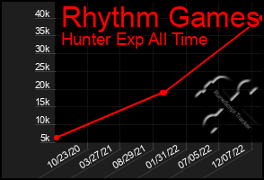 Total Graph of Rhythm Games